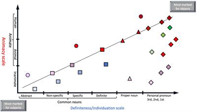 Zooming in and out of semantics: proximal–distal construal levels and prominence hierarchies